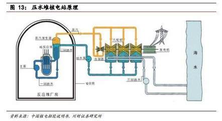 受益新項目審批重啟，核電運營收益高且穩定